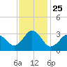 Lake Rudee tide chart for Thursday, November 25, 2021