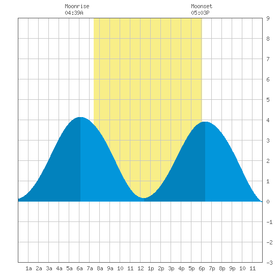 Lake Rudee tide chart for Tuesday, November 2, 2021