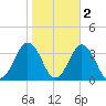 Lake Rudee tide chart for Tuesday, November 2, 2021