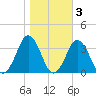 Lake Rudee tide chart for Wednesday, November 3, 2021