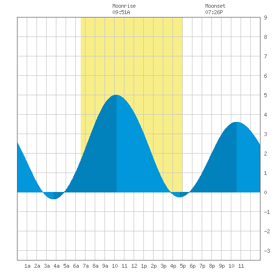 Lake Rudee tide chart for Sunday, November 7, 2021