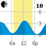 Lake Rudee tide chart for Friday, December 10, 2021