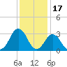 Lake Rudee tide chart for Friday, December 17, 2021
