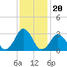 Lake Rudee tide chart for Monday, December 20, 2021