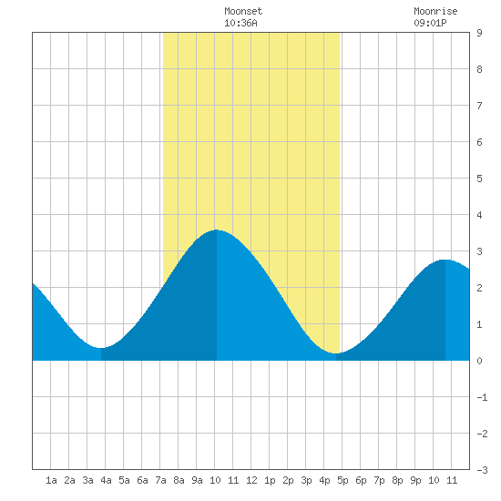 Lake Rudee tide chart for Thursday, December 23, 2021