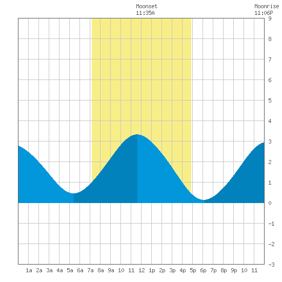 Lake Rudee tide chart for Saturday, December 25, 2021