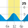 Lake Rudee tide chart for Saturday, December 25, 2021
