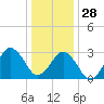 Lake Rudee tide chart for Tuesday, December 28, 2021