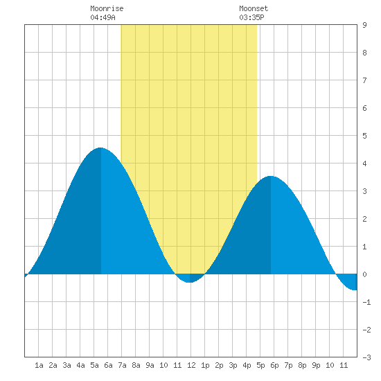 Lake Rudee tide chart for Thursday, December 2, 2021