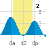 Lake Rudee tide chart for Thursday, December 2, 2021