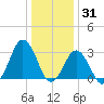 Lake Rudee tide chart for Friday, December 31, 2021