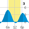 Lake Rudee tide chart for Friday, December 3, 2021