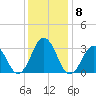 Lake Rudee tide chart for Wednesday, December 8, 2021