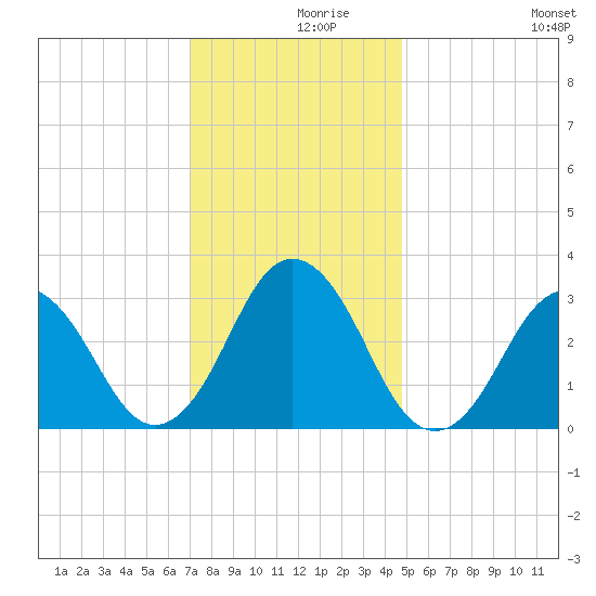Lake Rudee tide chart for Thursday, December 9, 2021
