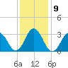 Lake Rudee tide chart for Thursday, December 9, 2021