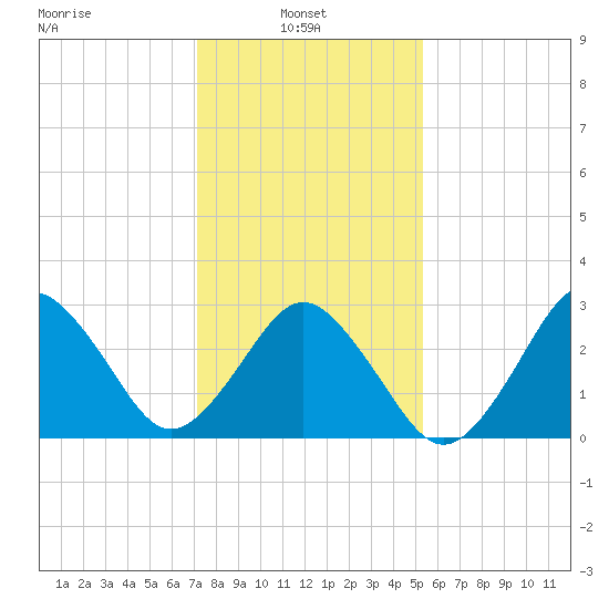 Lake Rudee tide chart for Monday, January 24, 2022