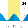 Lake Rudee tide chart for Monday, January 24, 2022