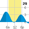Lake Rudee tide chart for Saturday, January 29, 2022