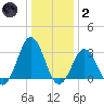 Lake Rudee tide chart for Sunday, January 2, 2022