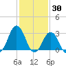 Lake Rudee tide chart for Sunday, January 30, 2022
