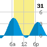 Lake Rudee tide chart for Monday, January 31, 2022