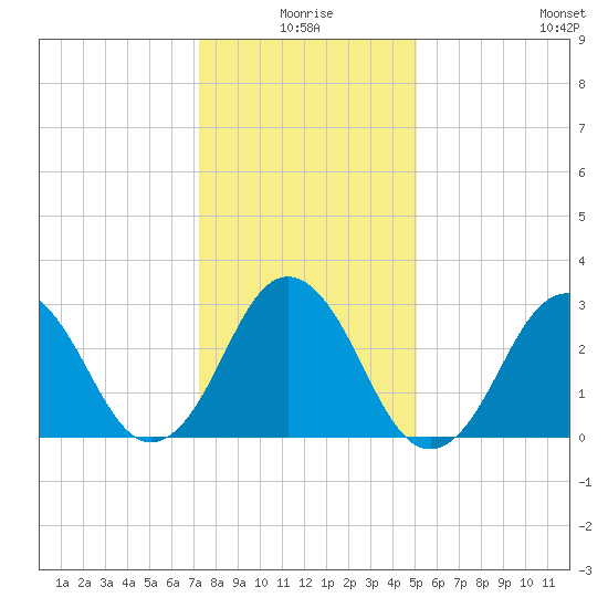 Lake Rudee tide chart for Friday, January 7, 2022