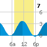 Lake Rudee tide chart for Friday, January 7, 2022