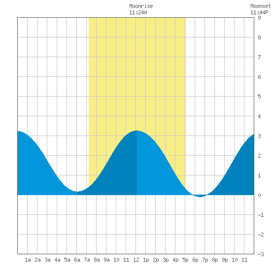 Lake Rudee tide chart for Saturday, January 8, 2022