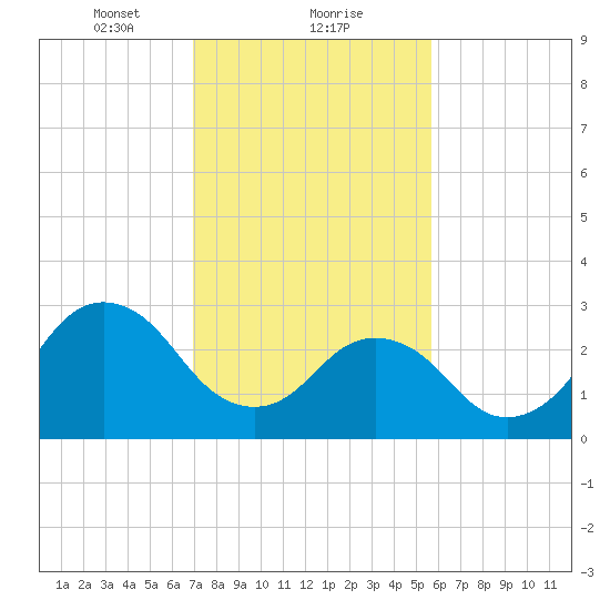 Lake Rudee tide chart for Thursday, February 10, 2022