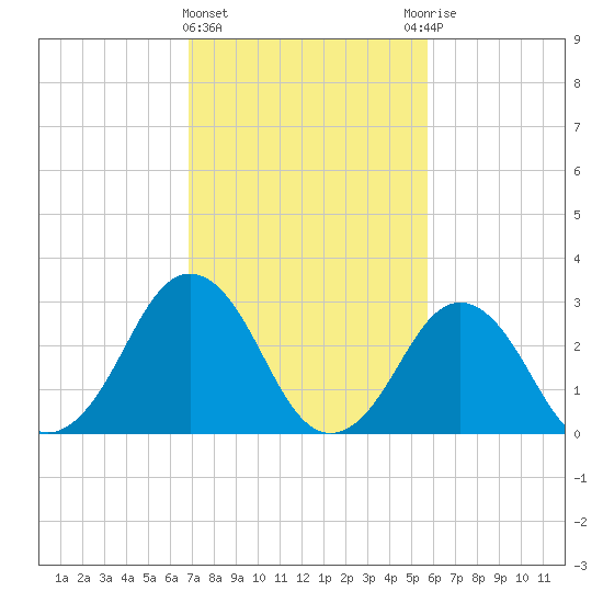 Lake Rudee tide chart for Tuesday, February 15, 2022