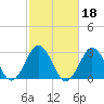 Lake Rudee tide chart for Friday, February 18, 2022