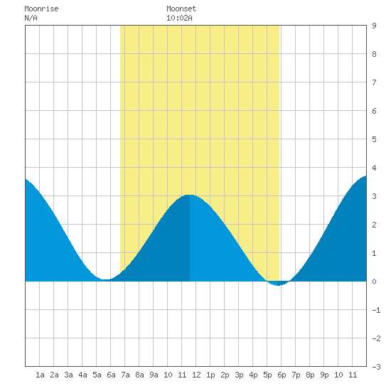 Lake Rudee tide chart for Tuesday, February 22, 2022