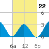 Lake Rudee tide chart for Tuesday, February 22, 2022