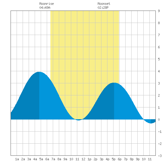 Lake Rudee tide chart for Sunday, February 27, 2022
