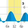 Lake Rudee tide chart for Thursday, February 3, 2022