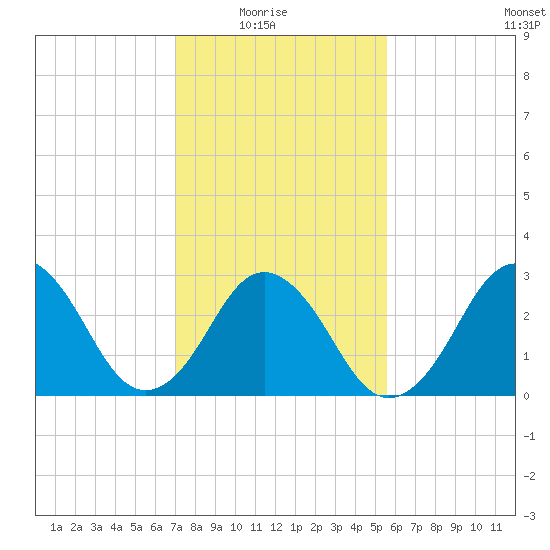 Lake Rudee tide chart for Sunday, February 6, 2022