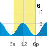 Lake Rudee tide chart for Sunday, February 6, 2022