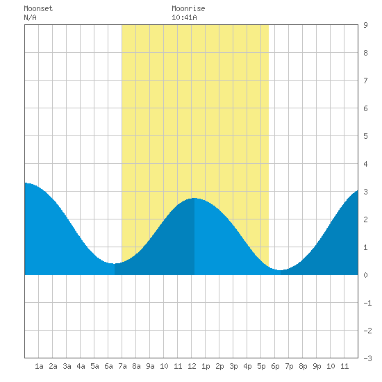 Lake Rudee tide chart for Monday, February 7, 2022