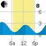 Lake Rudee tide chart for Tuesday, February 8, 2022