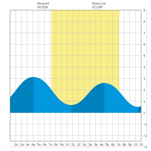 Lake Rudee tide chart for Sunday, March 13, 2022