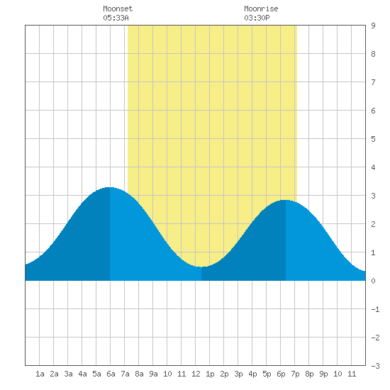 Lake Rudee tide chart for Monday, March 14, 2022