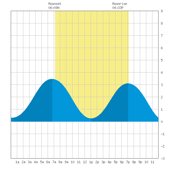 Lake Rudee tide chart for Tuesday, March 15, 2022