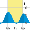 Lake Rudee tide chart for Tuesday, March 1, 2022