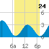 Lake Rudee tide chart for Thursday, March 24, 2022