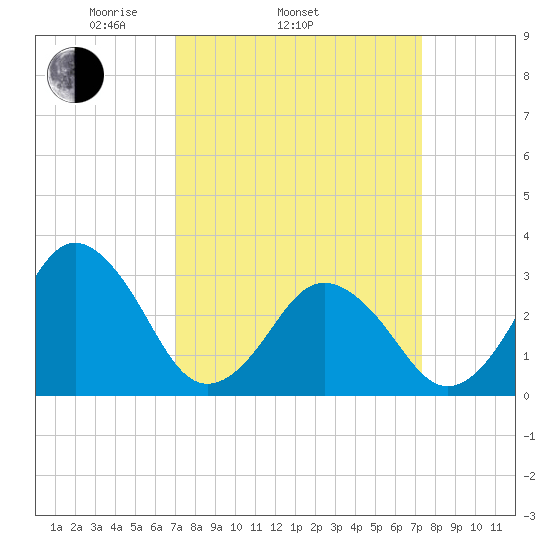 Lake Rudee tide chart for Friday, March 25, 2022