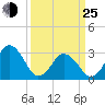 Lake Rudee tide chart for Friday, March 25, 2022