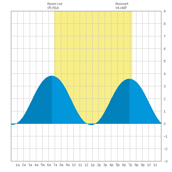 Lake Rudee tide chart for Tuesday, March 29, 2022