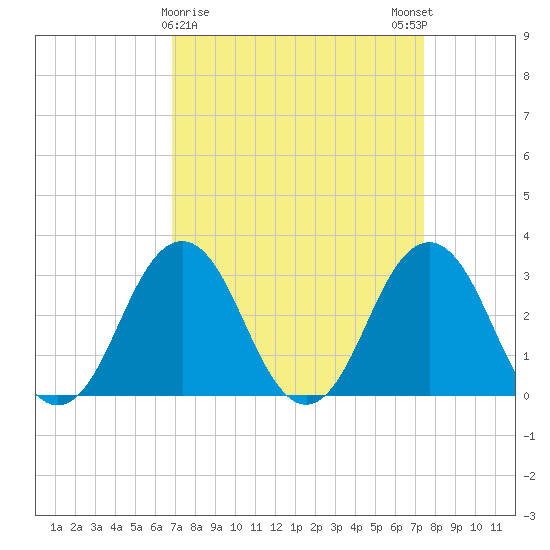 Lake Rudee tide chart for Wednesday, March 30, 2022
