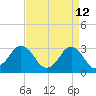 Lake Rudee tide chart for Tuesday, April 12, 2022