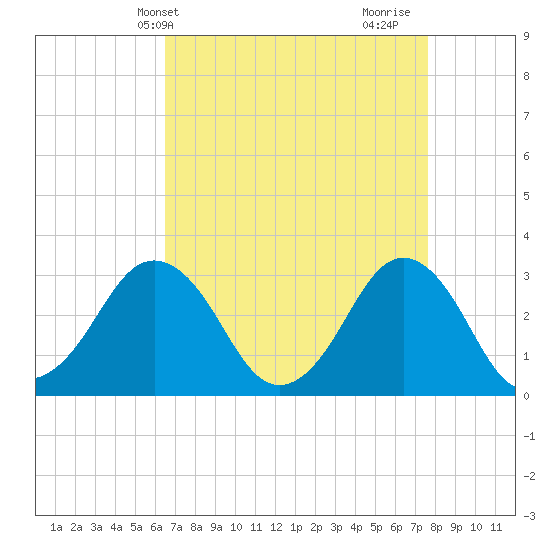 Lake Rudee tide chart for Wednesday, April 13, 2022